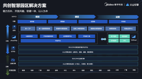 携手火山引擎探索智慧园区新生态凯发K8登陆vip美的楼宇科技