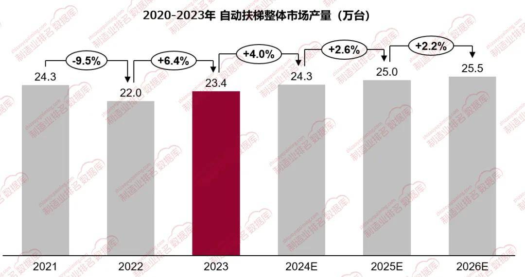 业市场规模同比增长约64%k8凯发天生赢家自动扶梯行